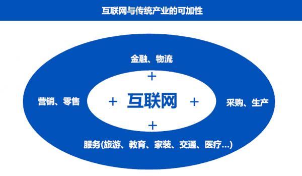 互聯(lián)網(wǎng)給傳統行業(yè)帶來(lái)的變革