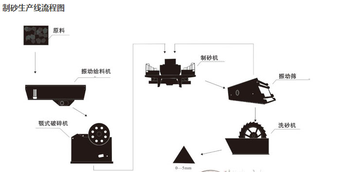 制砂生產(chǎn)線(xiàn)流程圖.jpg